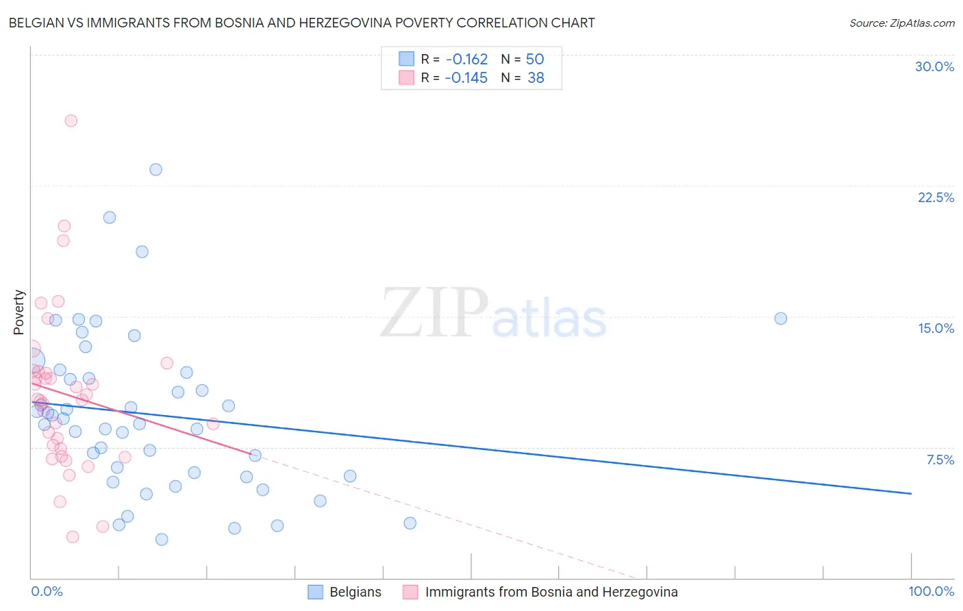 Belgian vs Immigrants from Bosnia and Herzegovina Poverty