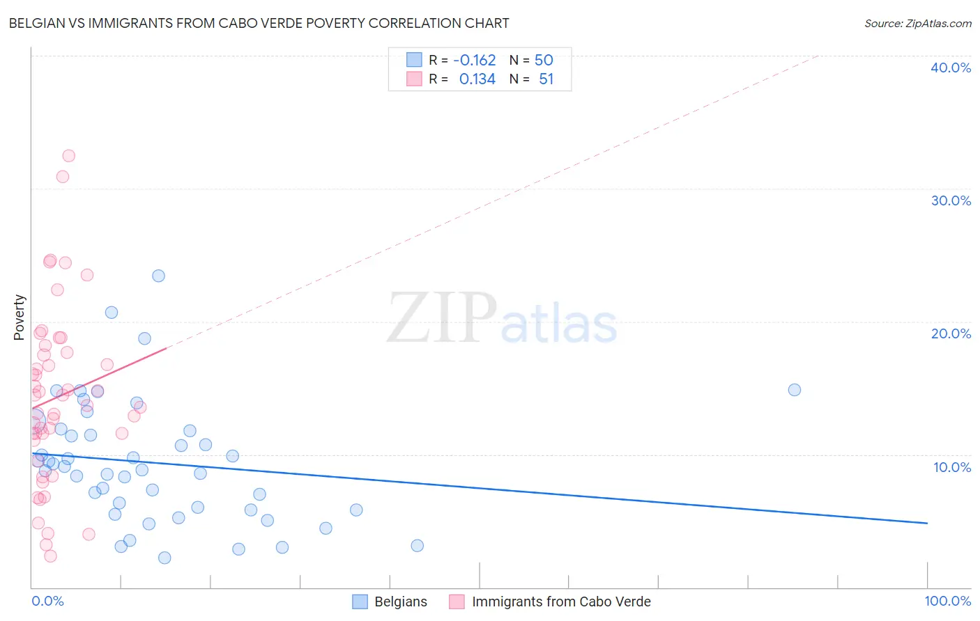 Belgian vs Immigrants from Cabo Verde Poverty