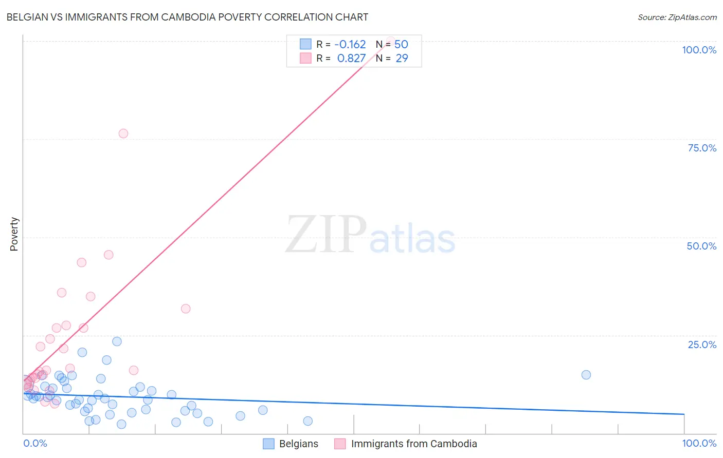 Belgian vs Immigrants from Cambodia Poverty