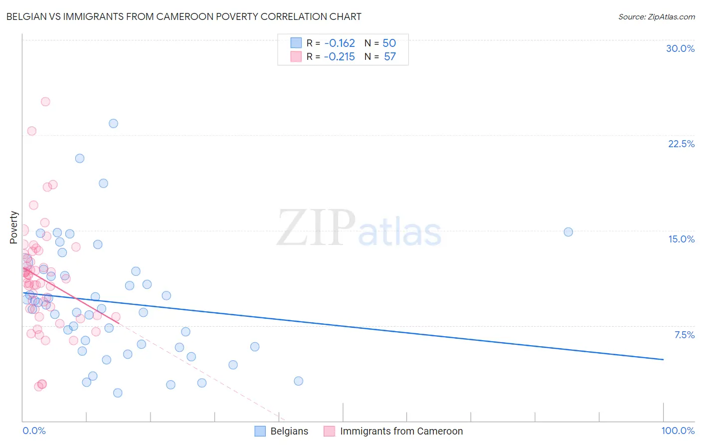 Belgian vs Immigrants from Cameroon Poverty