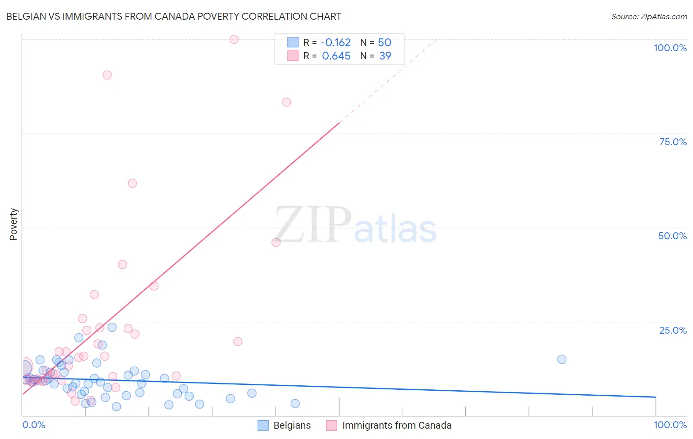 Belgian vs Immigrants from Canada Poverty