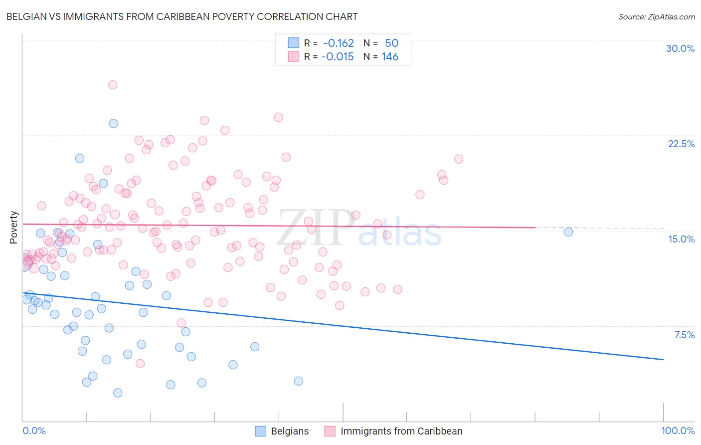 Belgian vs Immigrants from Caribbean Poverty