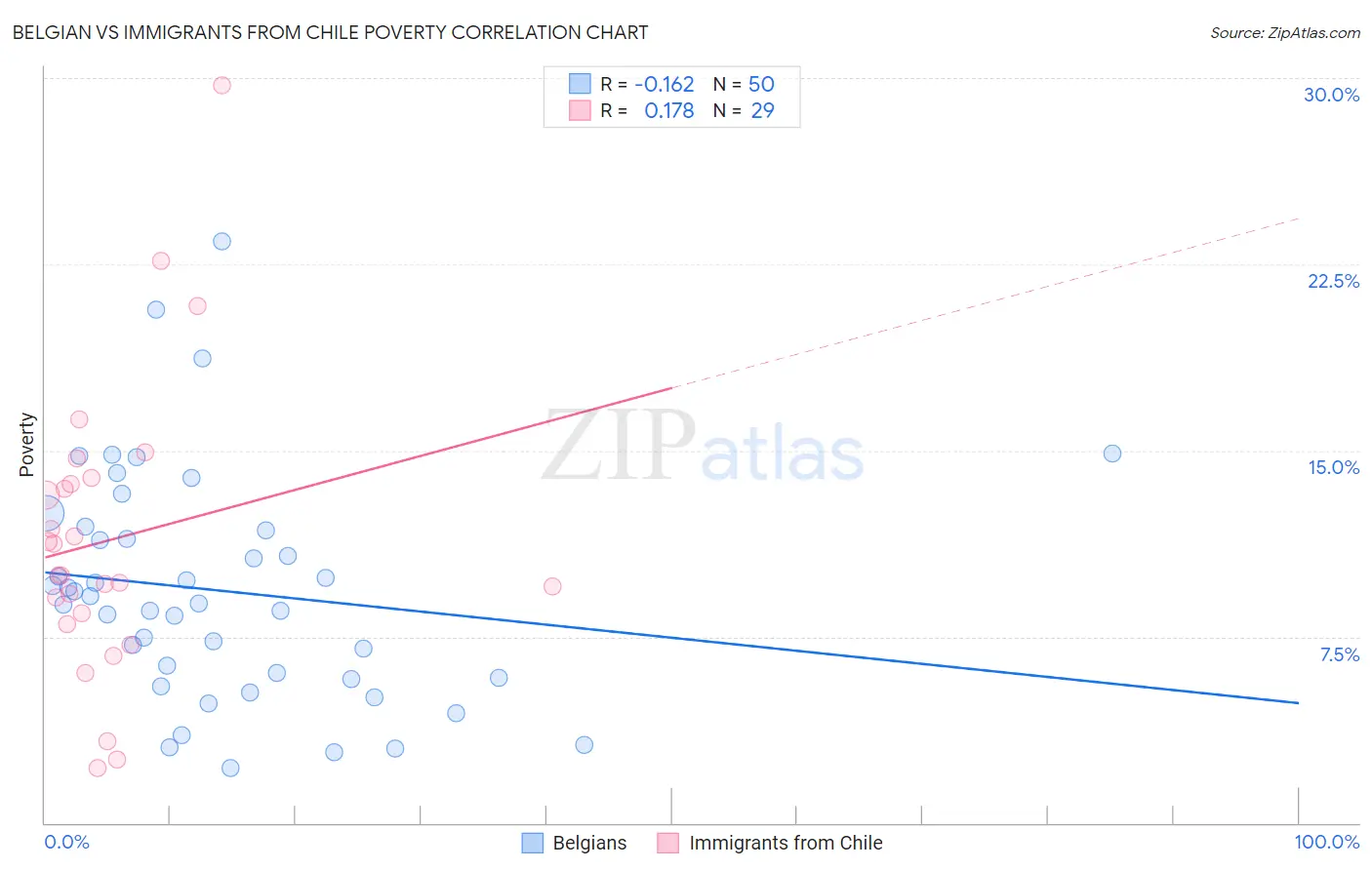 Belgian vs Immigrants from Chile Poverty