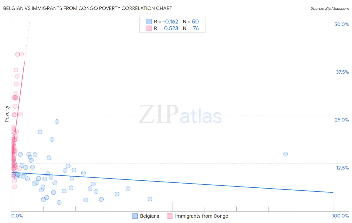 Belgian vs Immigrants from Congo Poverty