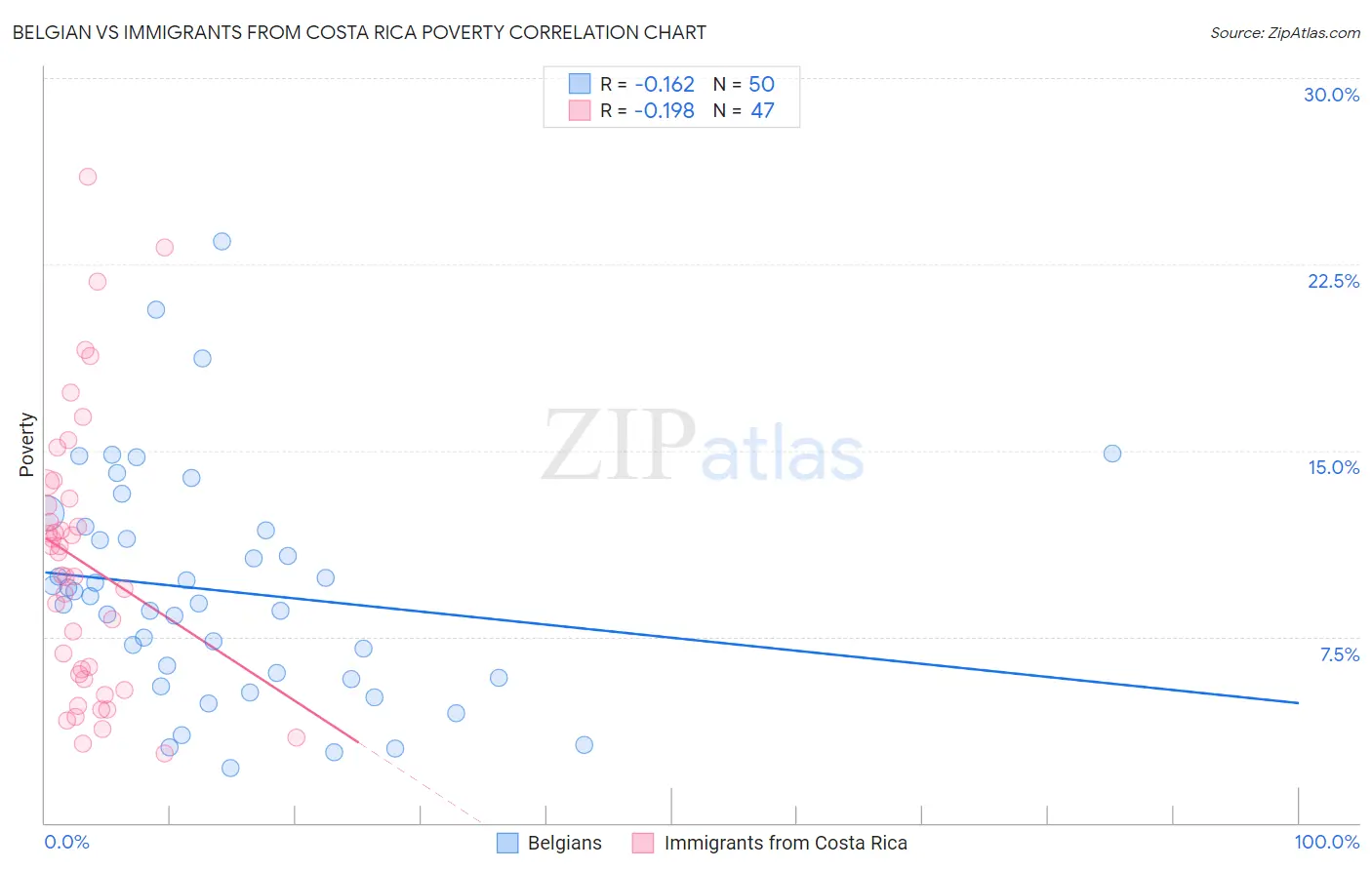 Belgian vs Immigrants from Costa Rica Poverty