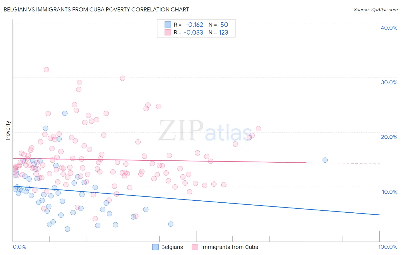 Belgian vs Immigrants from Cuba Poverty