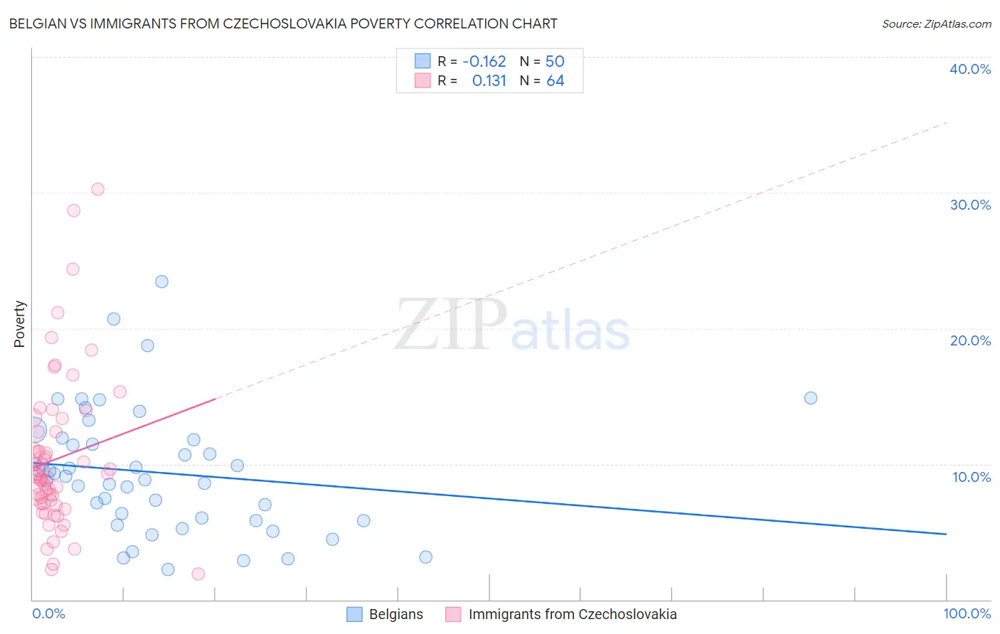 Belgian vs Immigrants from Czechoslovakia Poverty