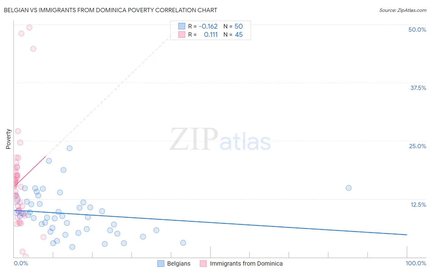 Belgian vs Immigrants from Dominica Poverty