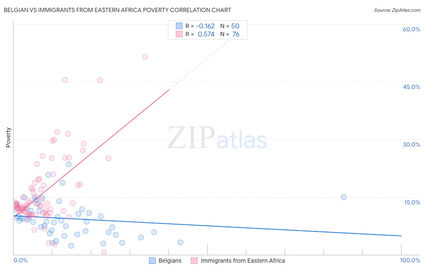 Belgian vs Immigrants from Eastern Africa Poverty