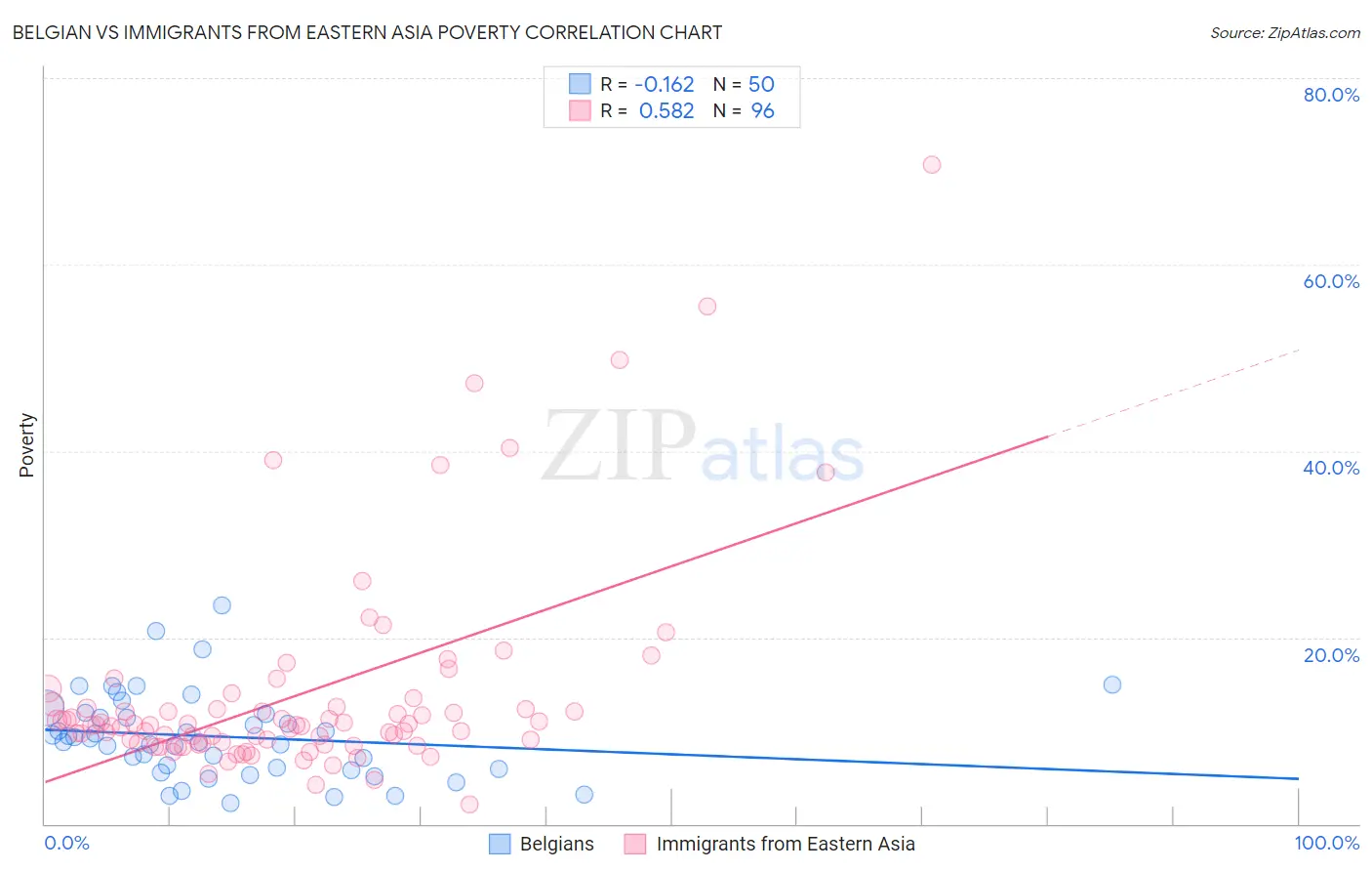 Belgian vs Immigrants from Eastern Asia Poverty