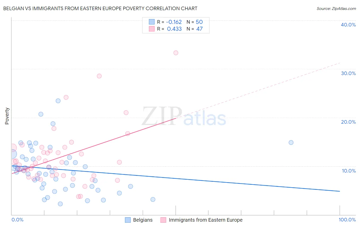 Belgian vs Immigrants from Eastern Europe Poverty