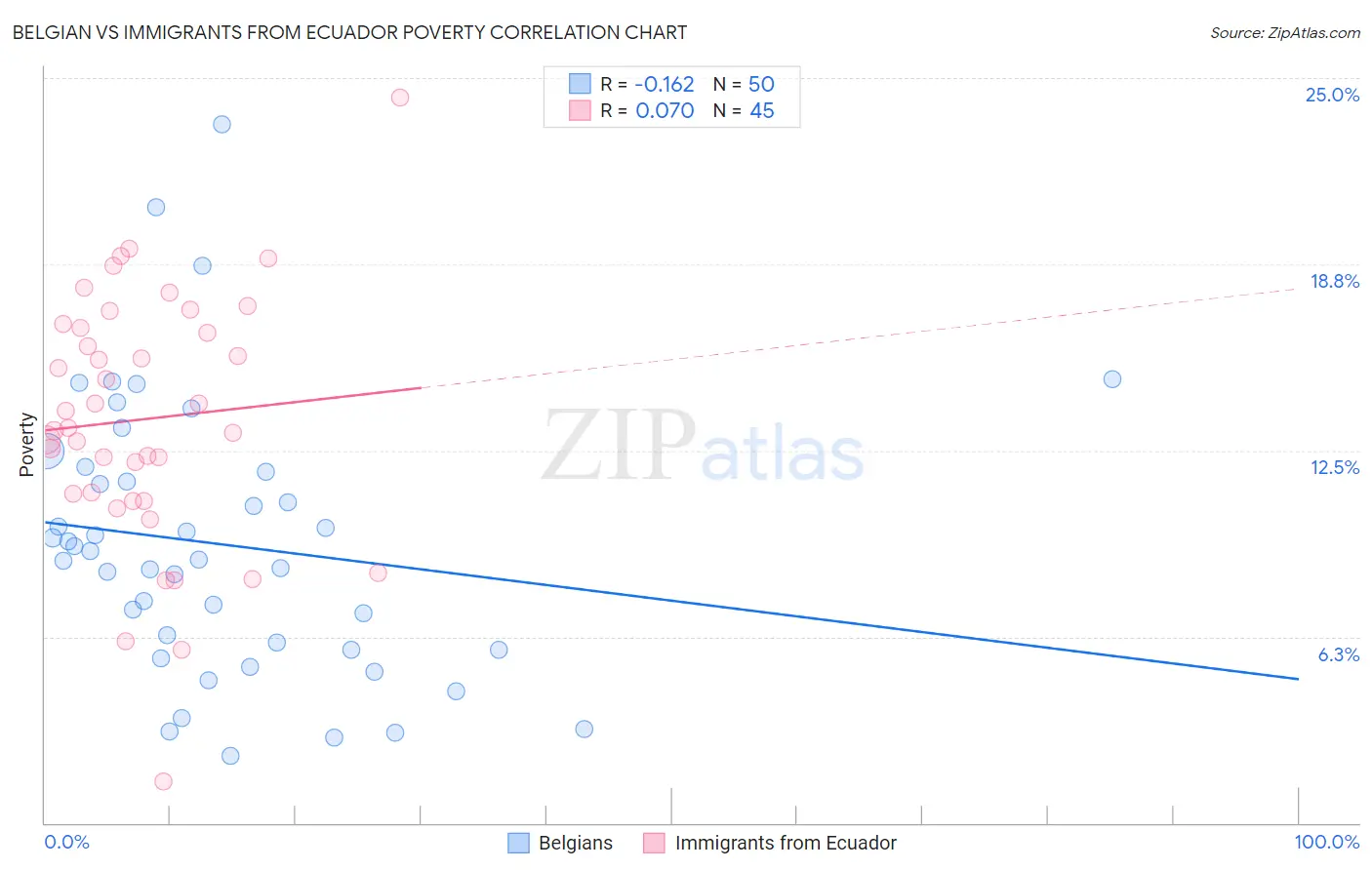 Belgian vs Immigrants from Ecuador Poverty