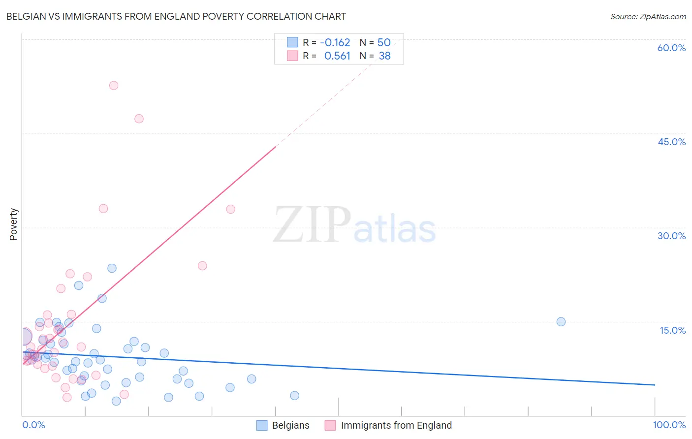 Belgian vs Immigrants from England Poverty
