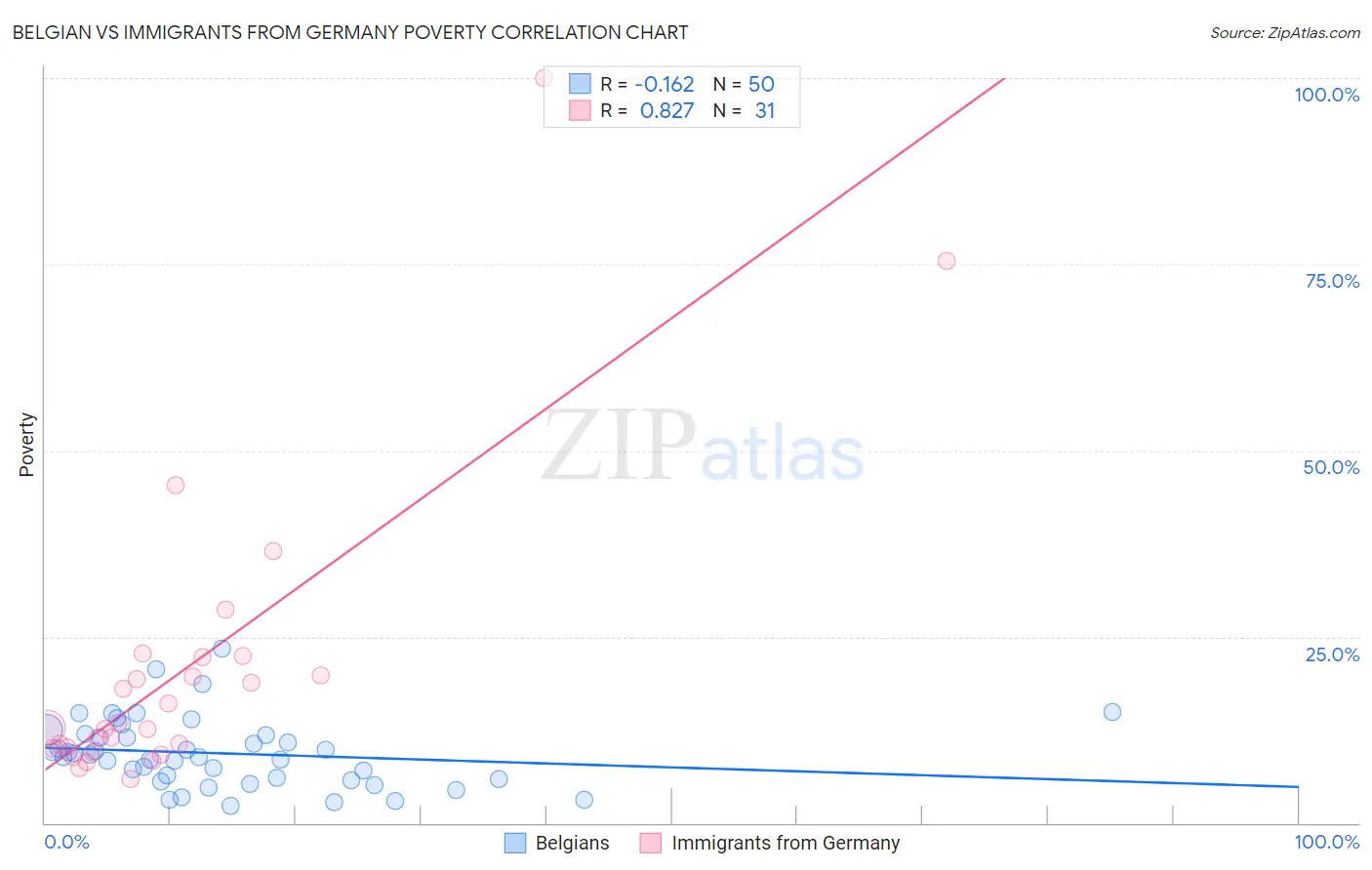 Belgian vs Immigrants from Germany Poverty