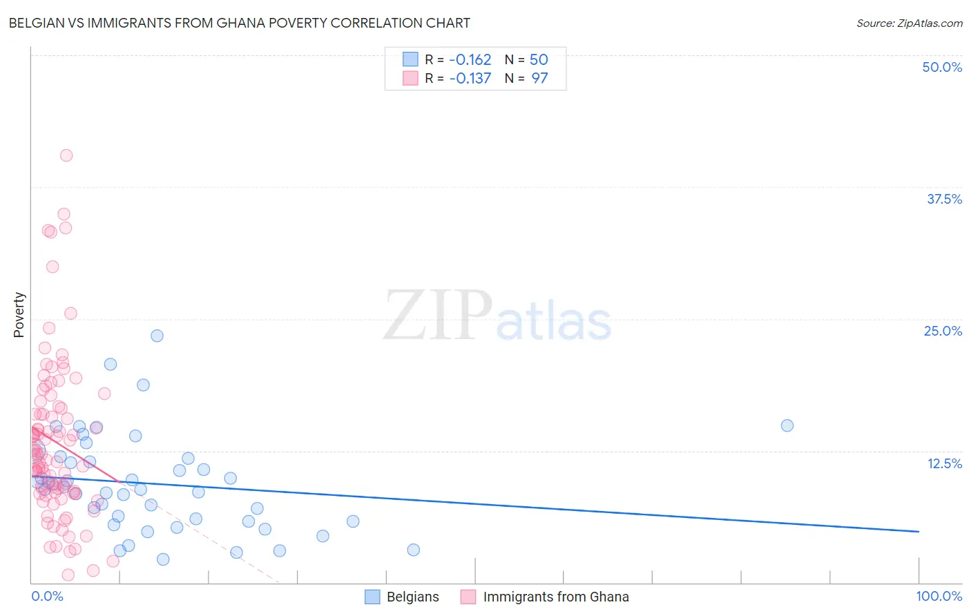 Belgian vs Immigrants from Ghana Poverty