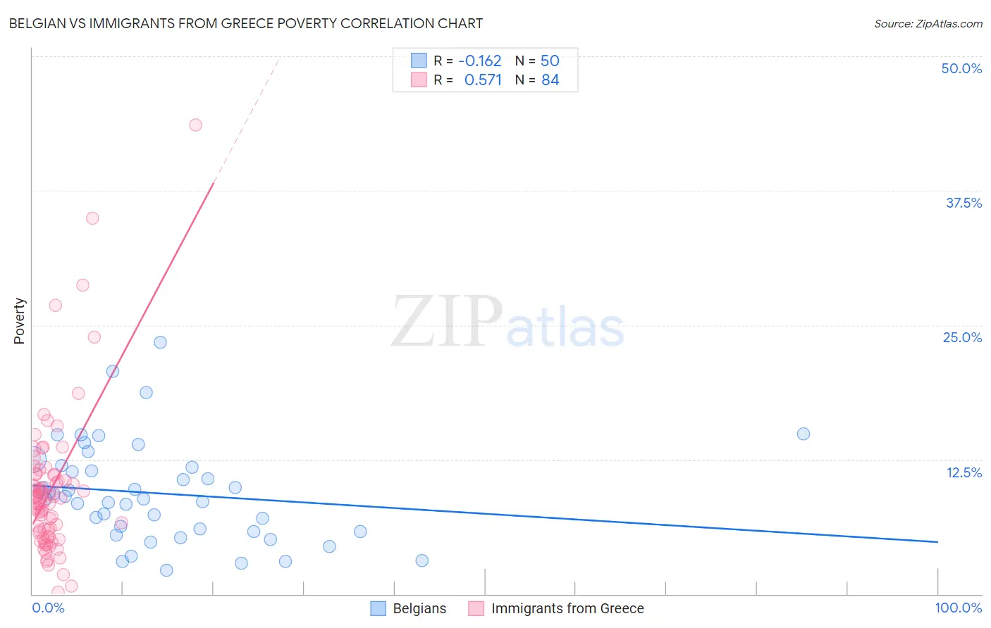 Belgian vs Immigrants from Greece Poverty