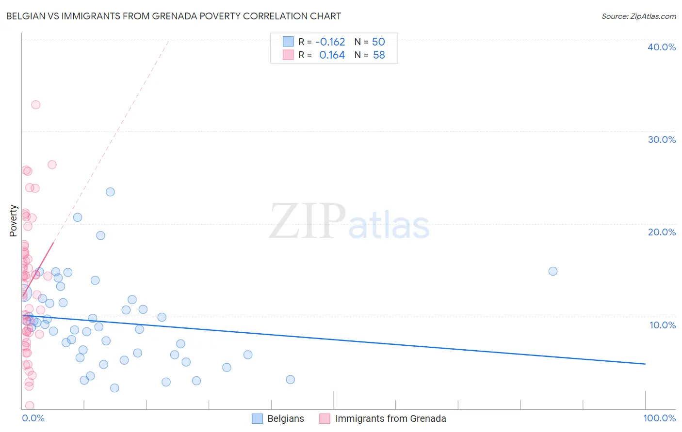 Belgian vs Immigrants from Grenada Poverty