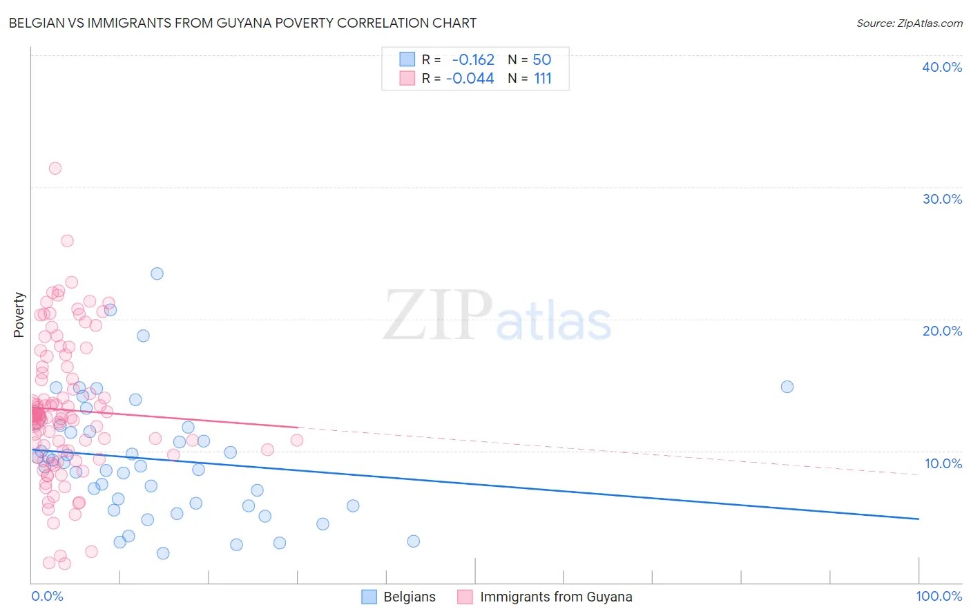 Belgian vs Immigrants from Guyana Poverty
