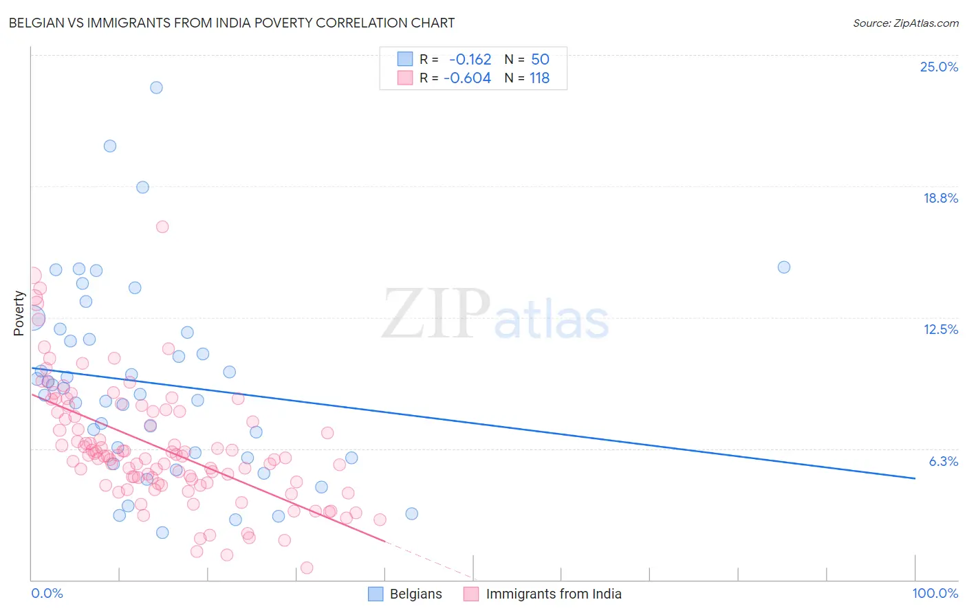 Belgian vs Immigrants from India Poverty