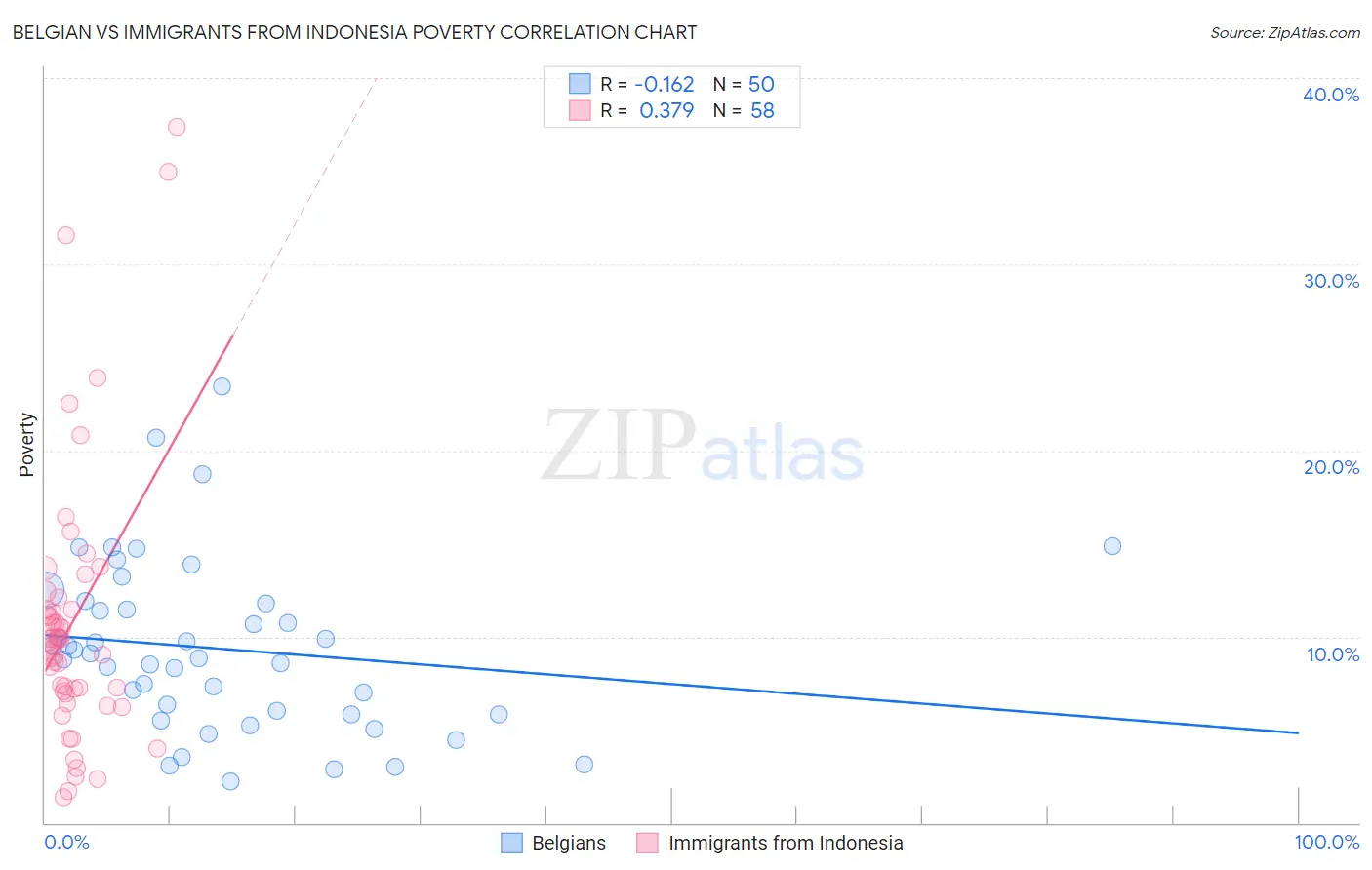 Belgian vs Immigrants from Indonesia Poverty