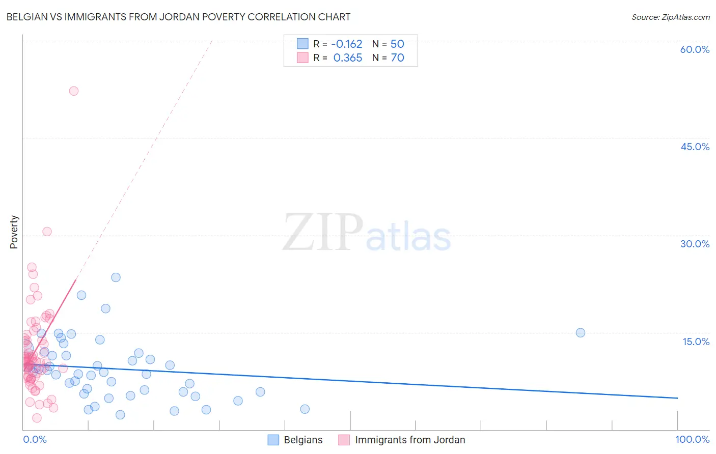 Belgian vs Immigrants from Jordan Poverty
