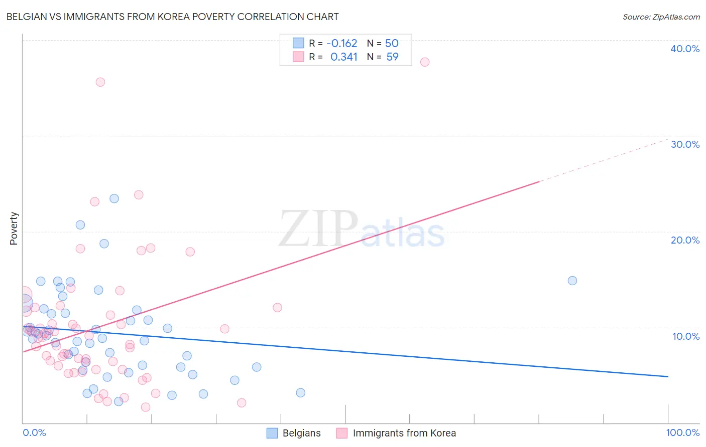 Belgian vs Immigrants from Korea Poverty