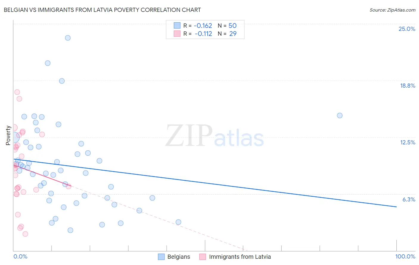 Belgian vs Immigrants from Latvia Poverty
