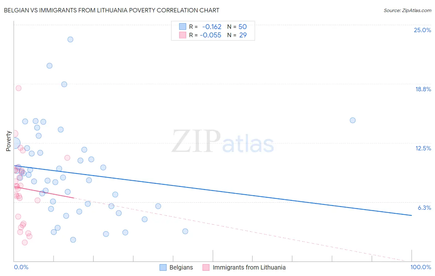 Belgian vs Immigrants from Lithuania Poverty