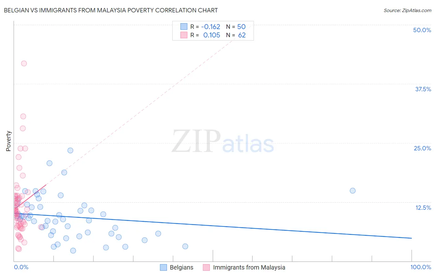Belgian vs Immigrants from Malaysia Poverty