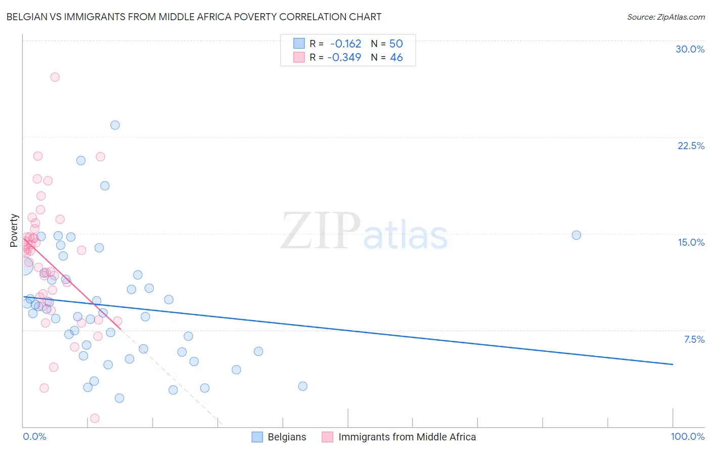 Belgian vs Immigrants from Middle Africa Poverty