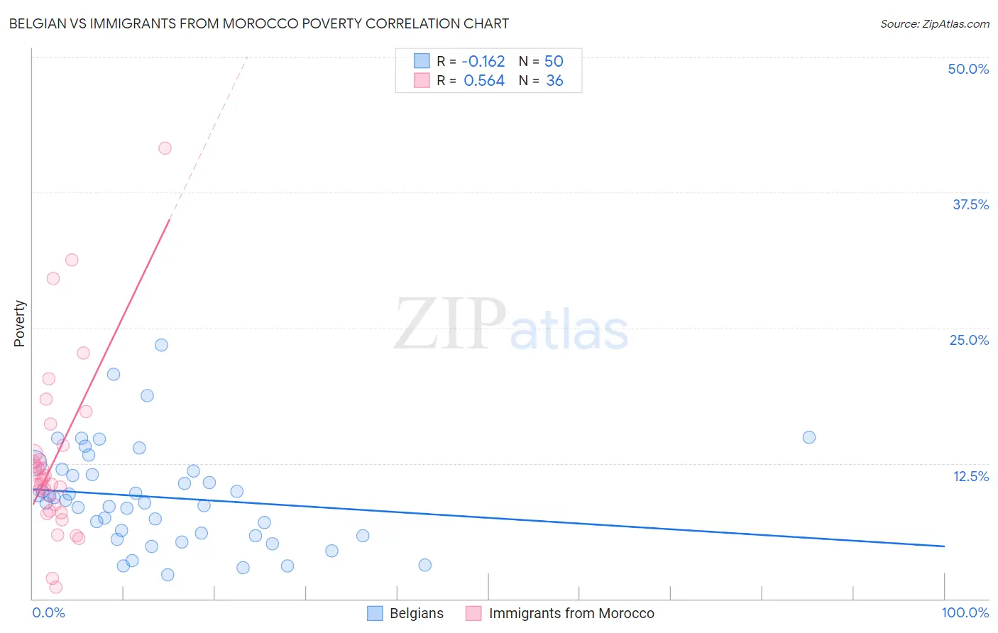 Belgian vs Immigrants from Morocco Poverty