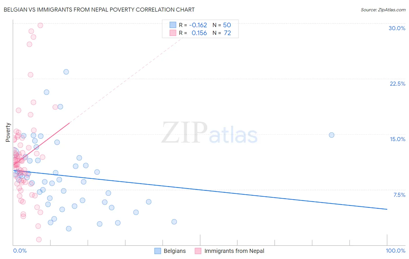 Belgian vs Immigrants from Nepal Poverty