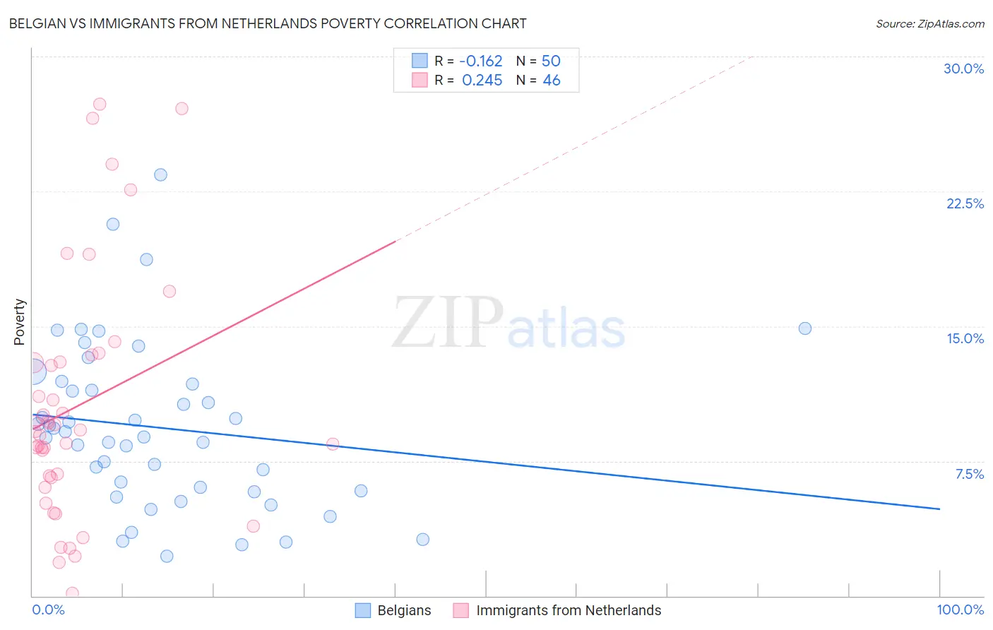 Belgian vs Immigrants from Netherlands Poverty