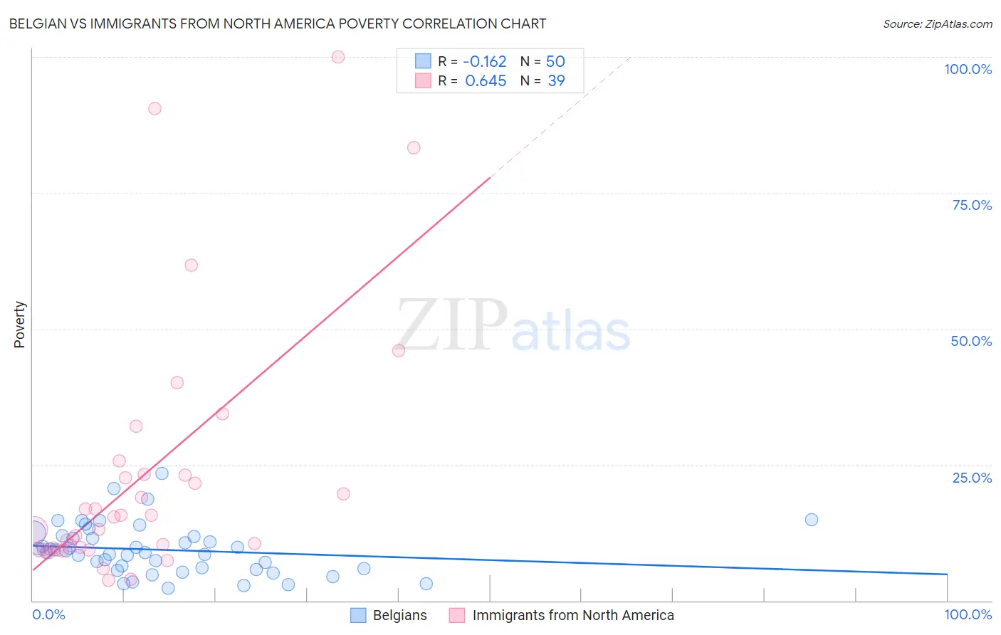 Belgian vs Immigrants from North America Poverty