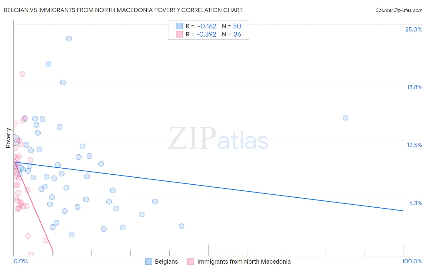 Belgian vs Immigrants from North Macedonia Poverty