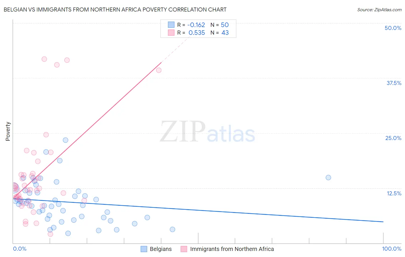 Belgian vs Immigrants from Northern Africa Poverty