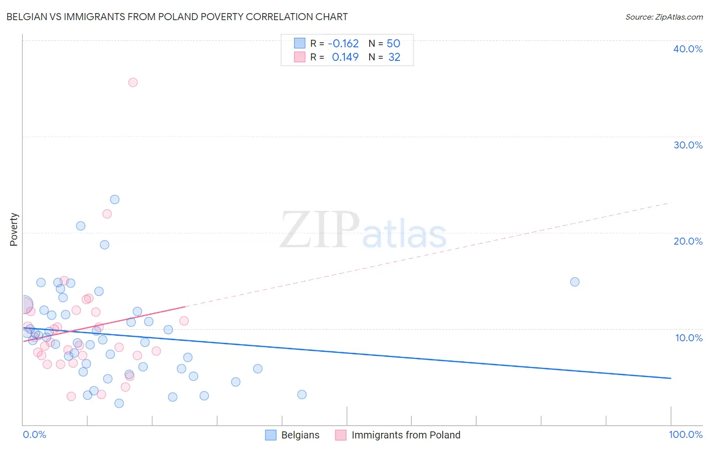 Belgian vs Immigrants from Poland Poverty