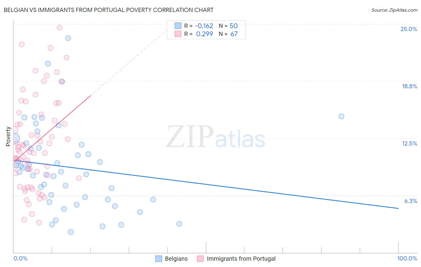 Belgian vs Immigrants from Portugal Poverty