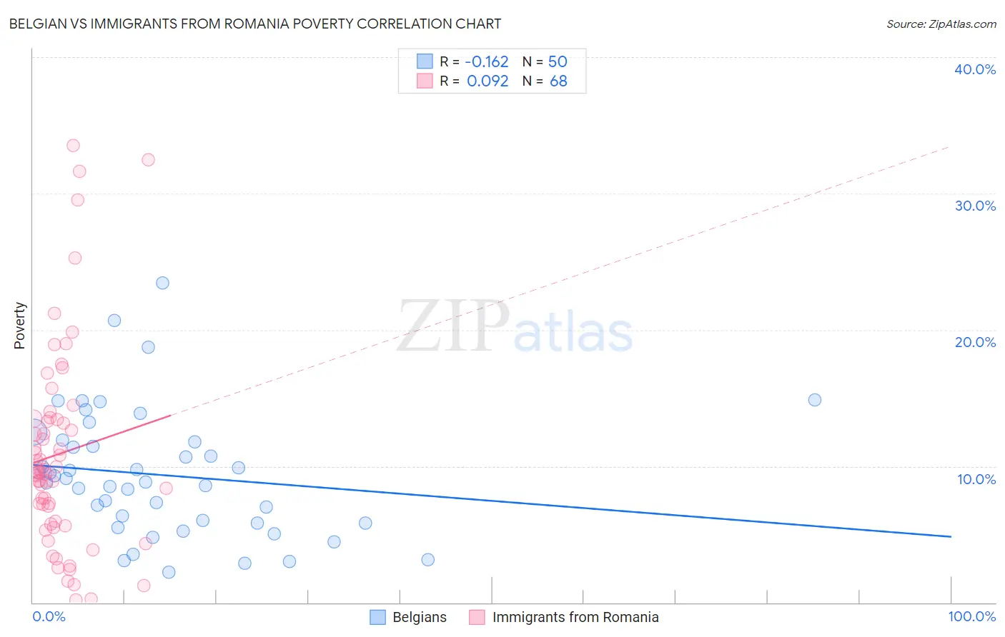 Belgian vs Immigrants from Romania Poverty