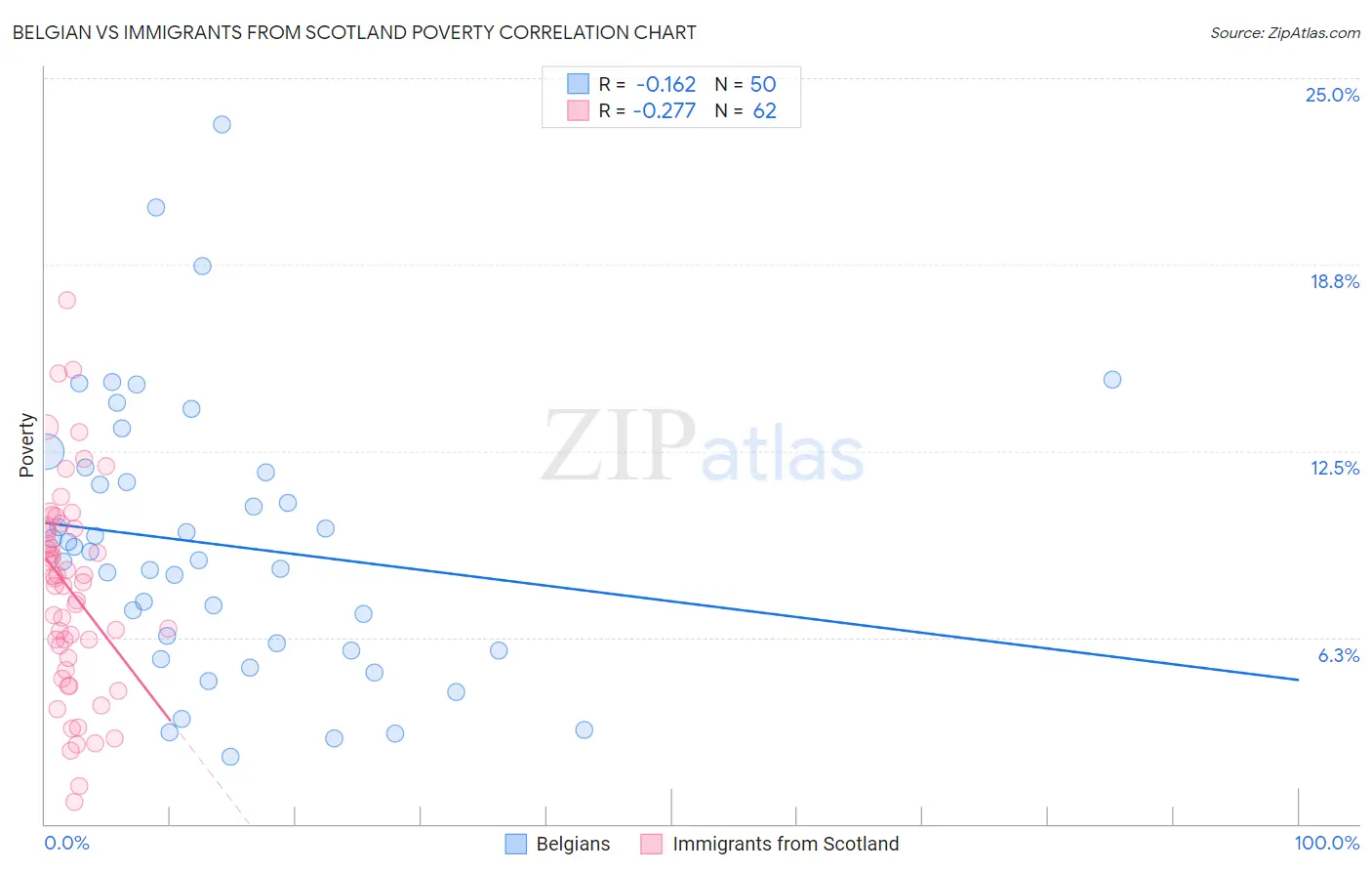 Belgian vs Immigrants from Scotland Poverty