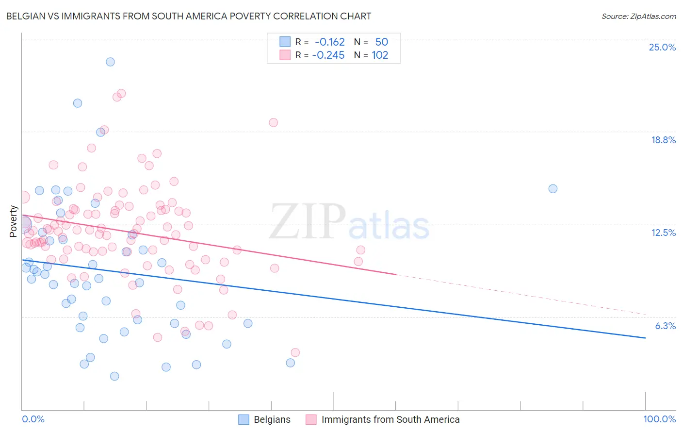 Belgian vs Immigrants from South America Poverty