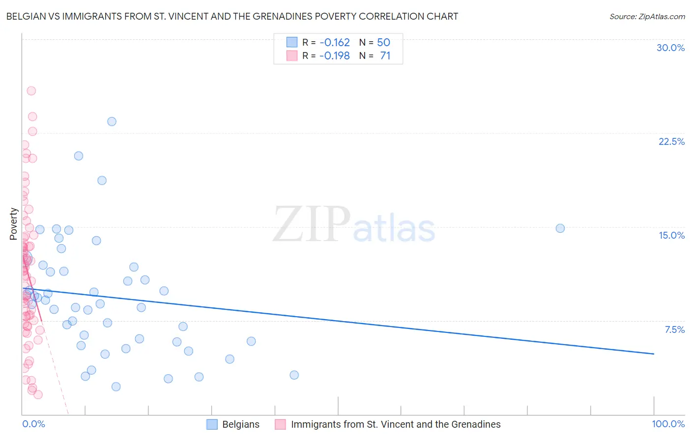 Belgian vs Immigrants from St. Vincent and the Grenadines Poverty