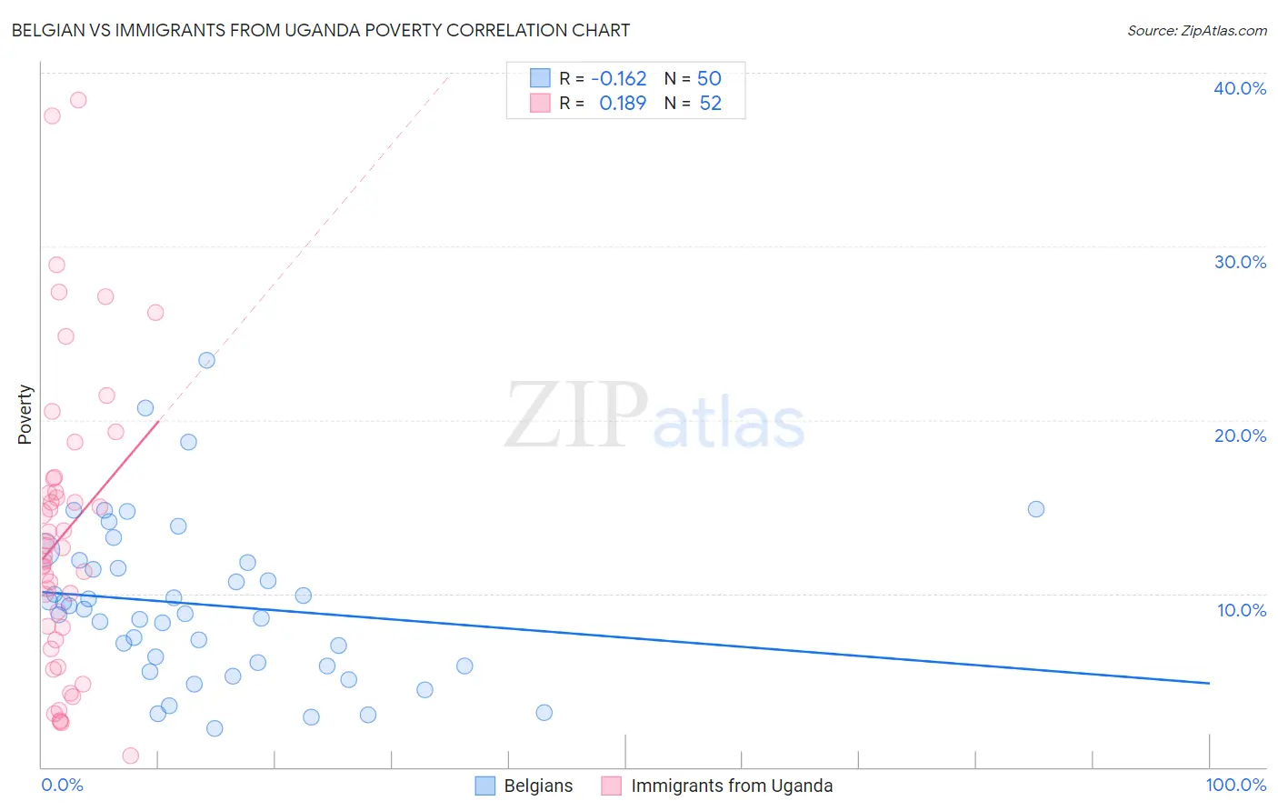 Belgian vs Immigrants from Uganda Poverty
