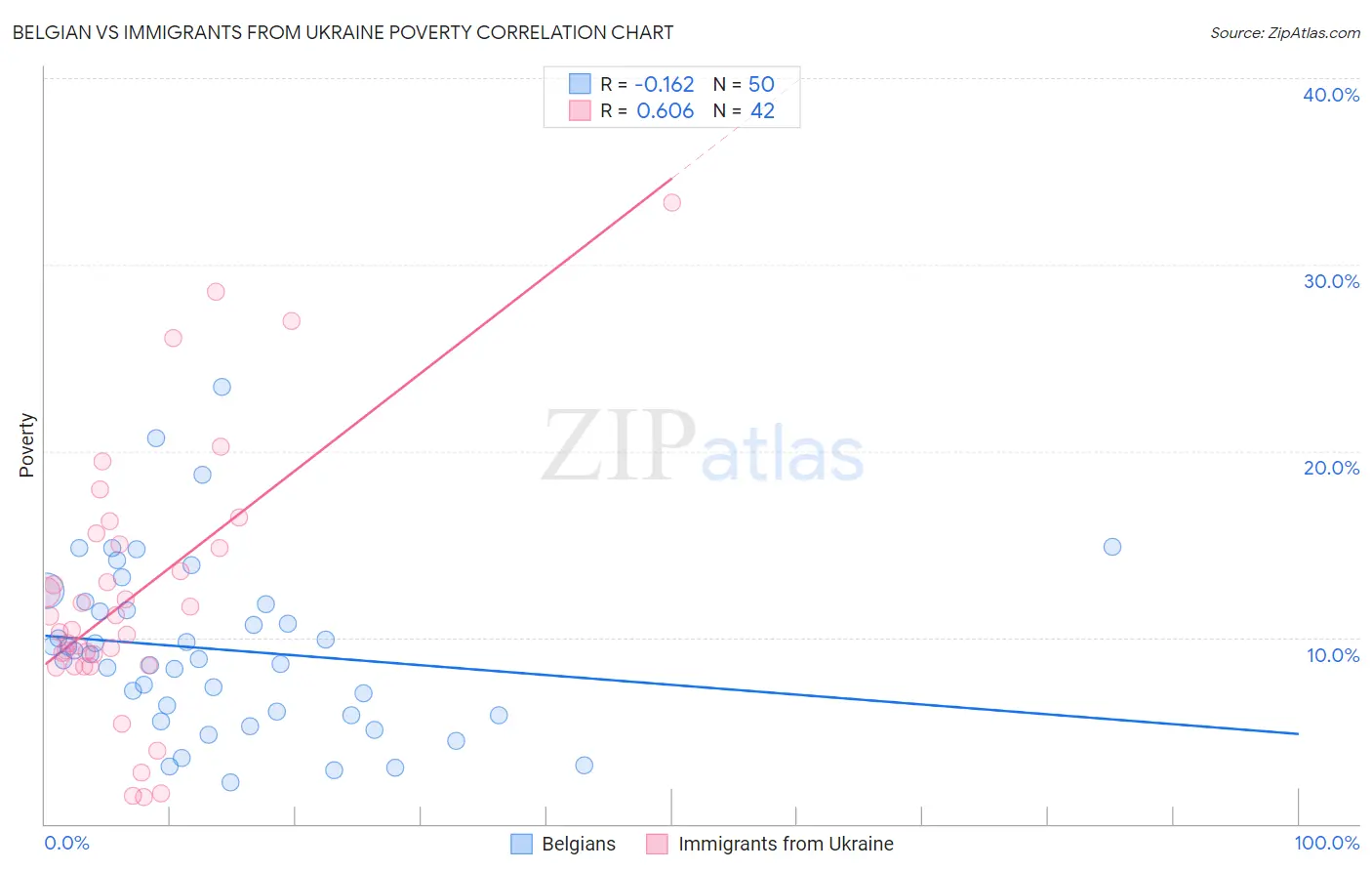 Belgian vs Immigrants from Ukraine Poverty