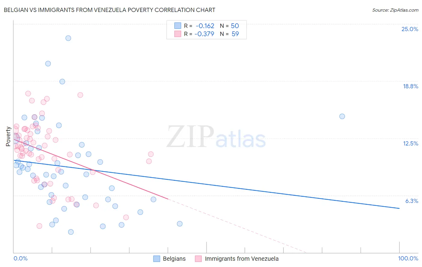 Belgian vs Immigrants from Venezuela Poverty