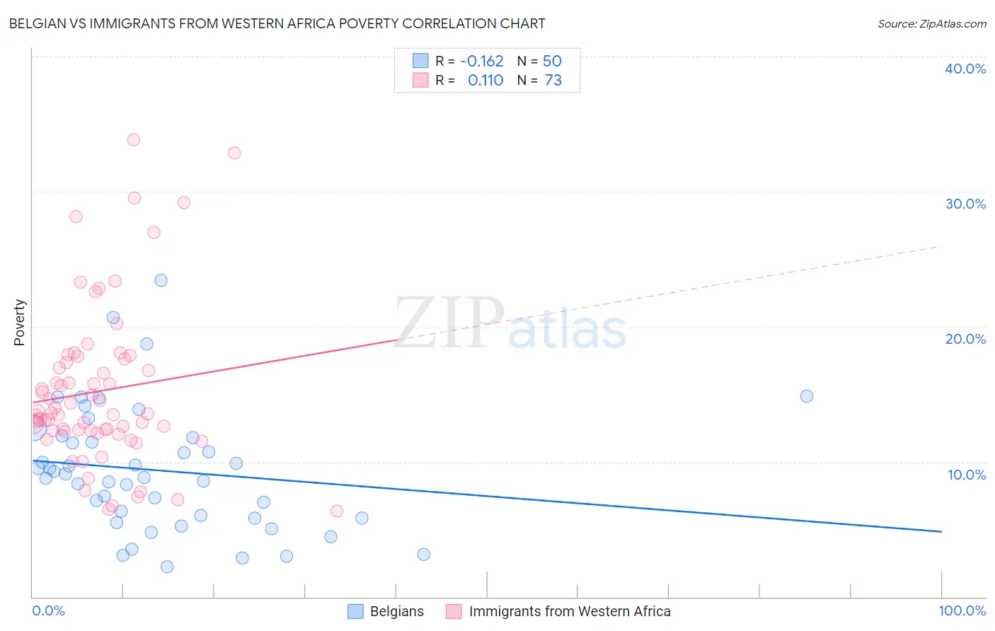 Belgian vs Immigrants from Western Africa Poverty