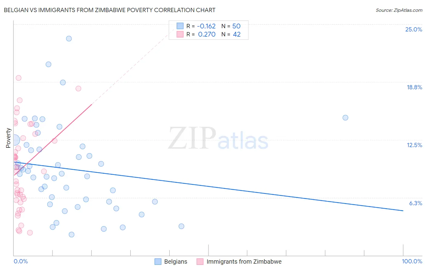 Belgian vs Immigrants from Zimbabwe Poverty