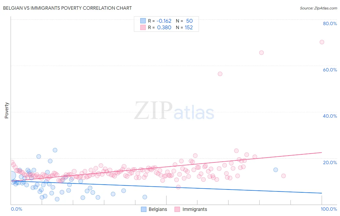 Belgian vs Immigrants Poverty