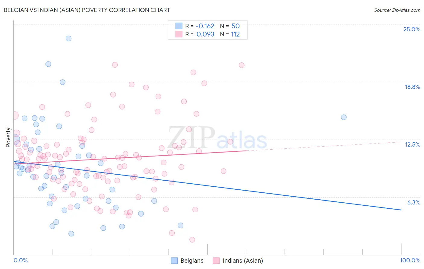Belgian vs Indian (Asian) Poverty