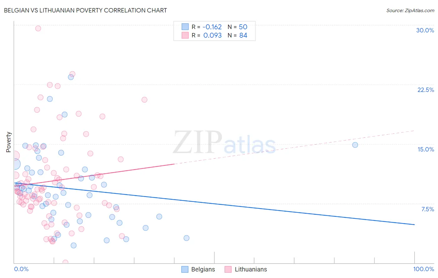 Belgian vs Lithuanian Poverty